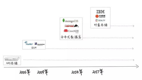 金融非結構化數據存儲發展趨勢和解決之道